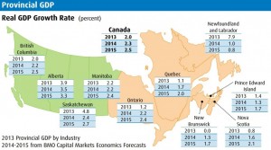 buzzbuzzCanada-GDP-growth-by-province